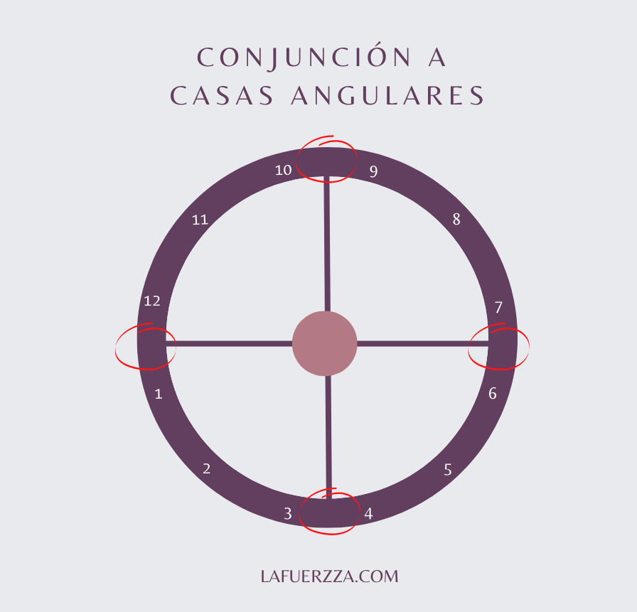 conjunción a casas angulares, la fuerzza.