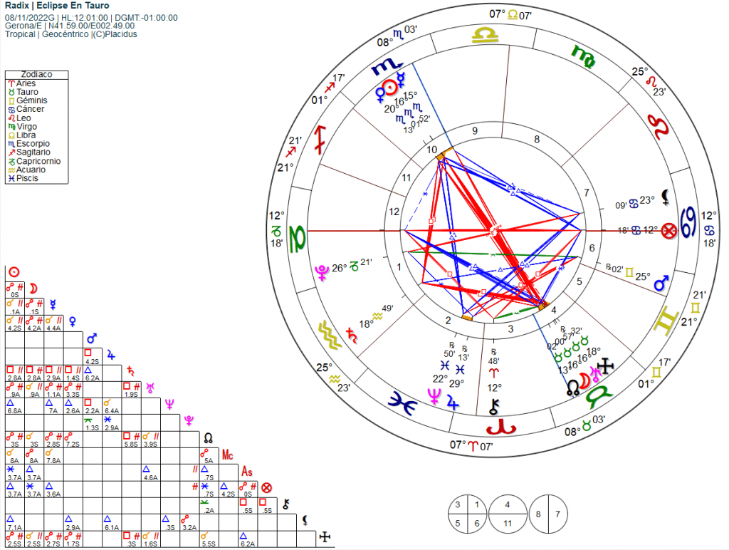 carta astral eclipse tauro