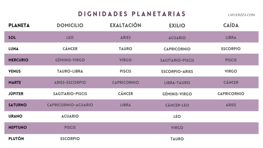 dignidades planetarias la fuerzza